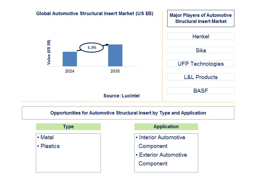 Automotive Structural Insert Trends and Forecast