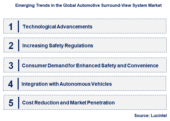 Emerging Trends in the Automotive Surround-View System Market