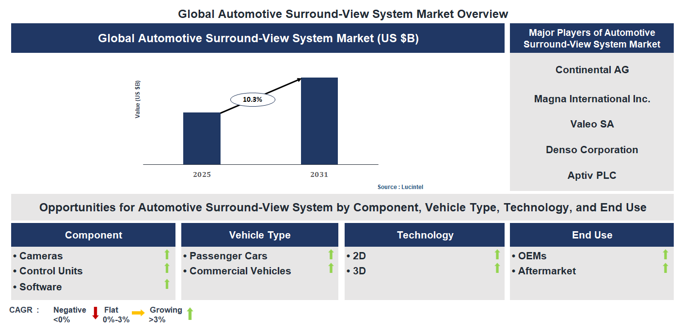 Automotive Surround-View System Market Trends and Forecast
