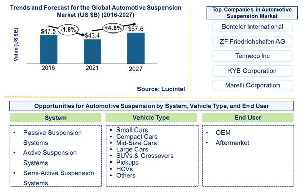 Automotive Suspension Market by Vehicle, System, and End User