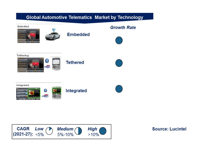 Automotive Telematics Market by Segments