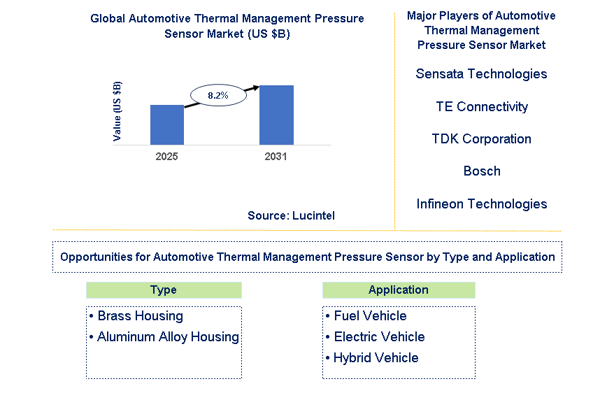 Automotive Thermal Management Pressure Sensor Market Trends and Forecast