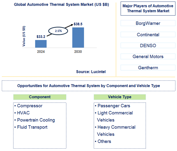 Automotive Thermal System Trends and Forecast