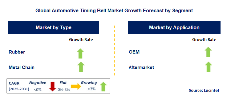 Automotive Timing Belt Market by Segment