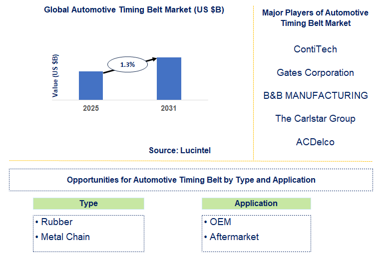Automotive Timing Belt Market Trends and Forecast