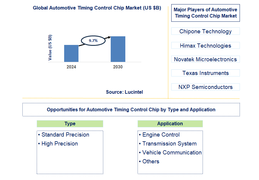 Automotive Timing Control Chip Trends and Forecast