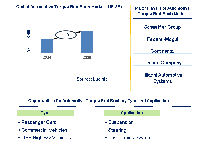 Automotive Torque Rod Bush Trends and Forecast