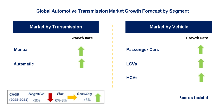Automotive Transmission Market by Segment