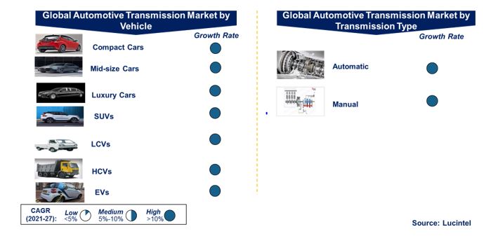 Automotive Transmission Market by Segments