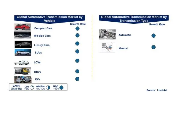 Automotive Transmission Market by Segments