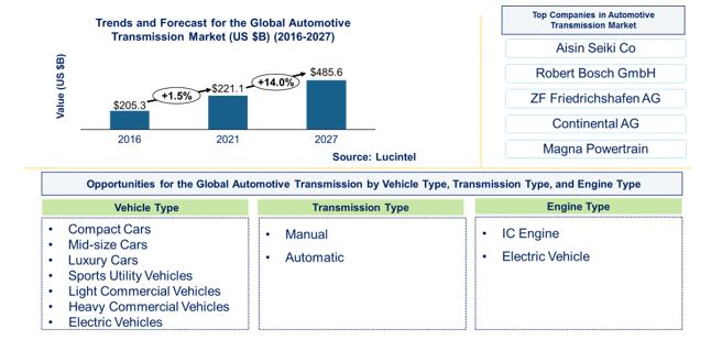 Automotive Transmission Market by Transmission, Vehicle, and Engine