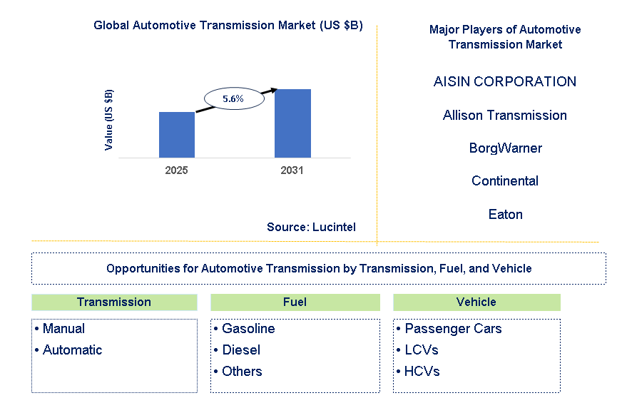 Automotive Transmission Market Trends and Forecast