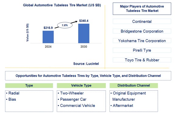 Automotive Tubeless Tire Trends and Forecast