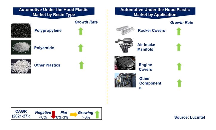 Automotive Under the Hood Plastic Market by Segments