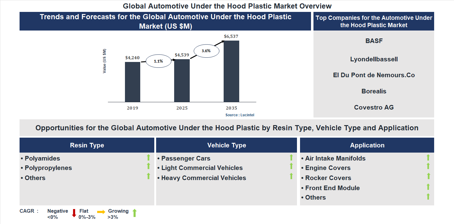 Automotive Under the Hood Plastic Market Trends and Forecast