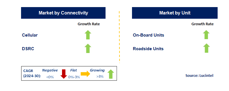 Automotive Vehicle-To-Everything by Segment