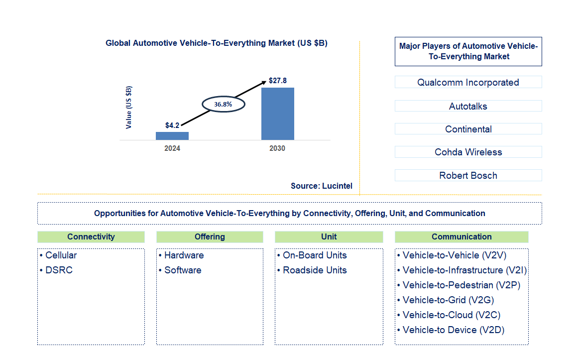 Automotive Vehicle-To-Everything Trends and Forecast