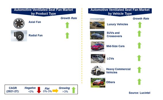 Automotive Ventilated Seat Fan Market by Segments