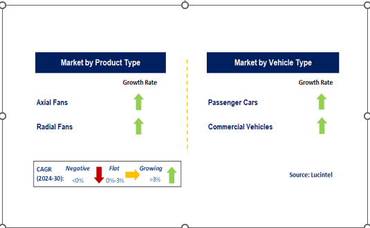 Automotive Ventilated Seat Fan Market Segments