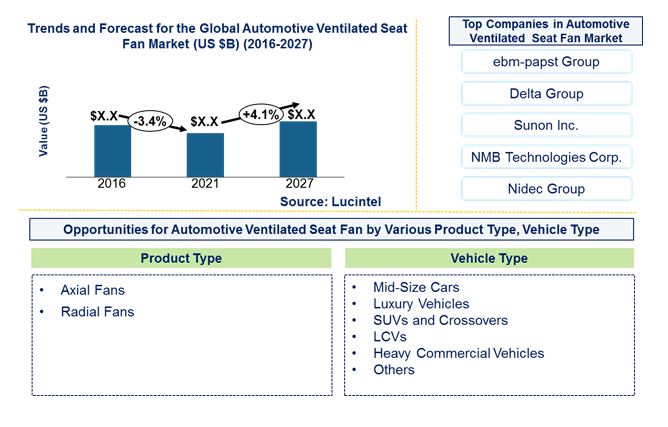 Automotive Ventilated Seat Fan Market by Vehicle, and Product