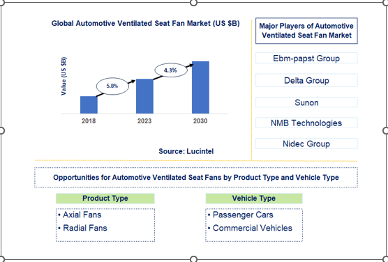 Automotive Ventilated Seat Fan Market