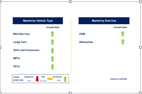 Automotive Ventilated Seat Market Segments