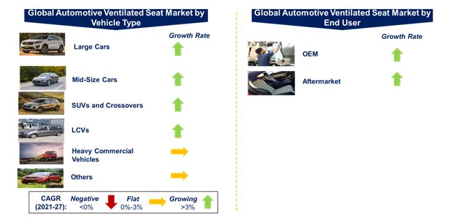 Automotive Ventilated Seat Market by Segments