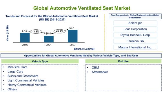 Automotive Ventilated Seat Market by Vehicle, and End User