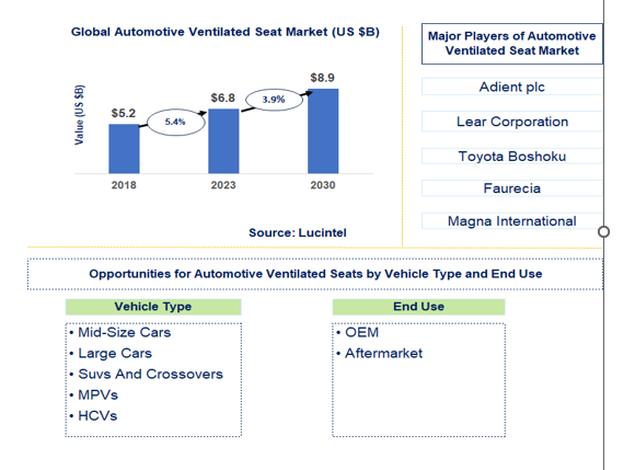 Automotive Ventilated Seat Market