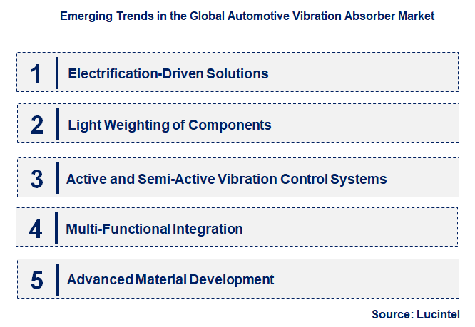 Emerging Trends in the Automotive Vibration Absorber Market