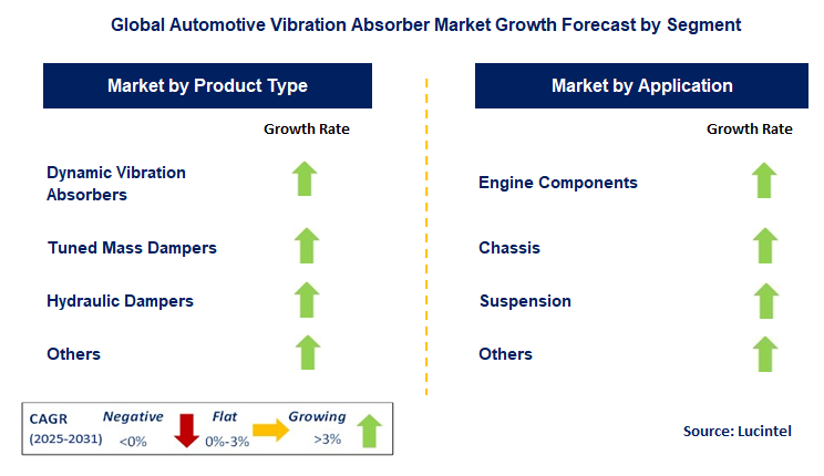 Automotive Vibration Absorber Market by Segment