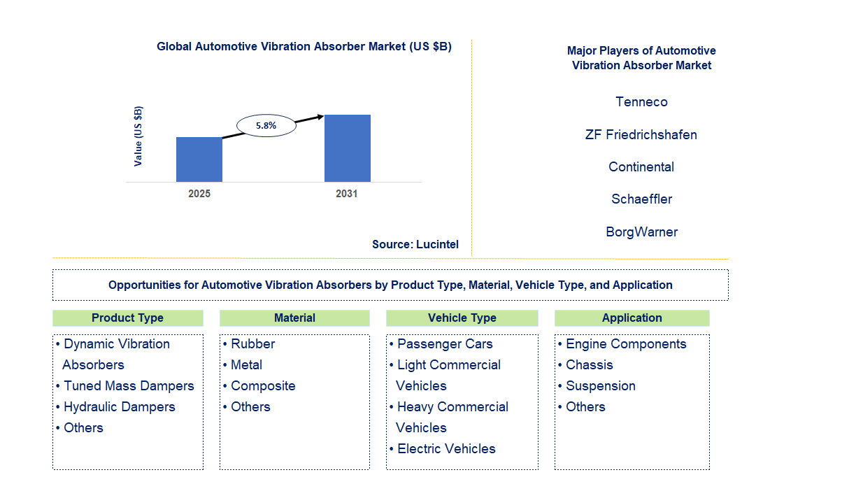 Automotive Vibration Absorber Market Trends and Forecast