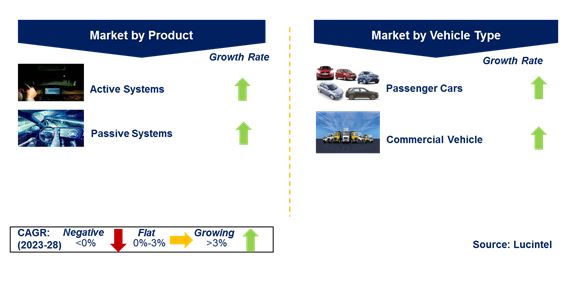 Automotive Vision System Market by Segments