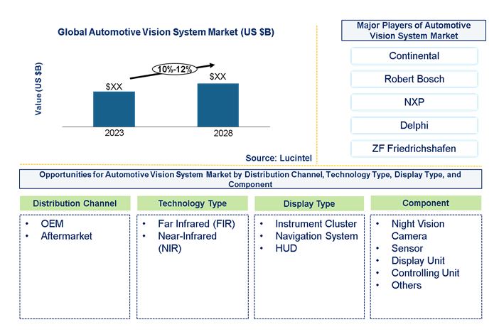 Automotive Vision System Market