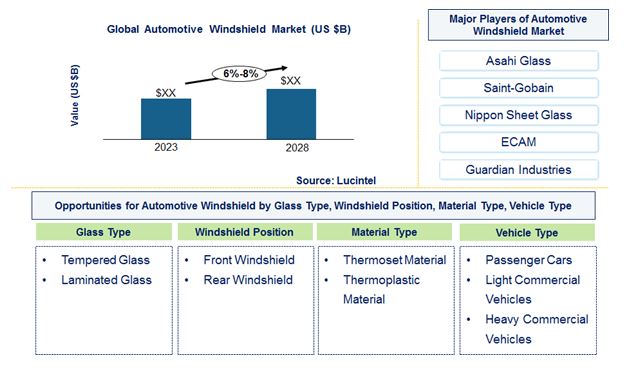 Automotive Windshield Market by Glass Type, Windshield Position, Material Type, and Vehicle