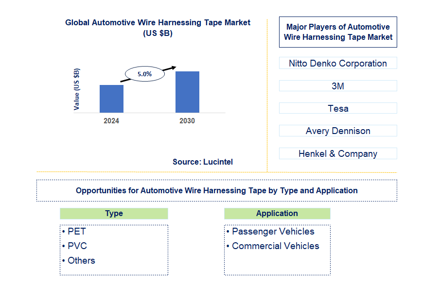 Automotive Wire Harnessing Tape Trends and Forecast