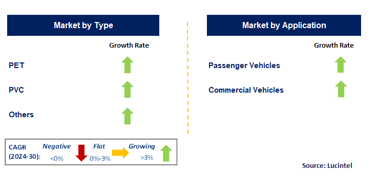 Automotive Wire Harnessing Tape by Segment