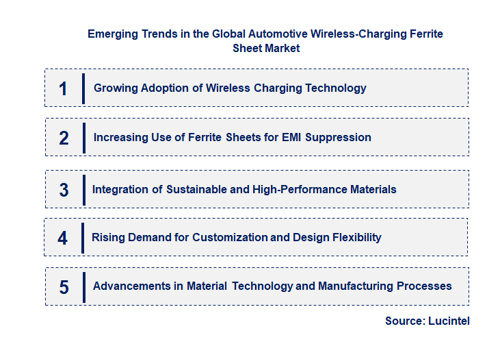 Emerging Trends in the Automotive Wireless-Charging Ferrite Sheet Market