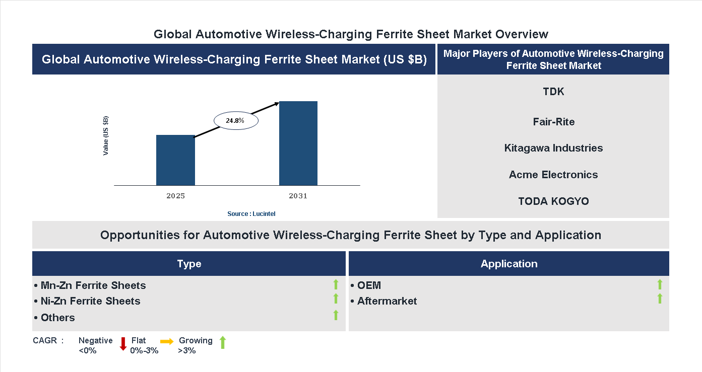 Automotive Wireless-Charging Ferrite Sheet Market Trends and Forecast