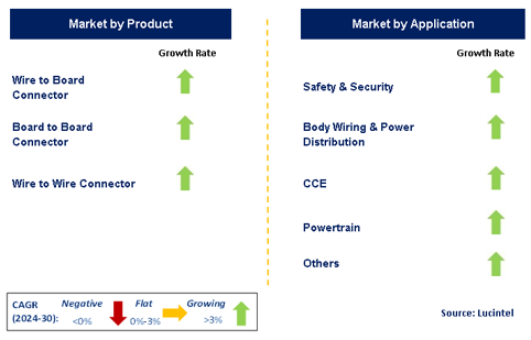 Automotive and Transportation Connector Market Segments