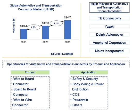 Automotive and Transportation Connector Market