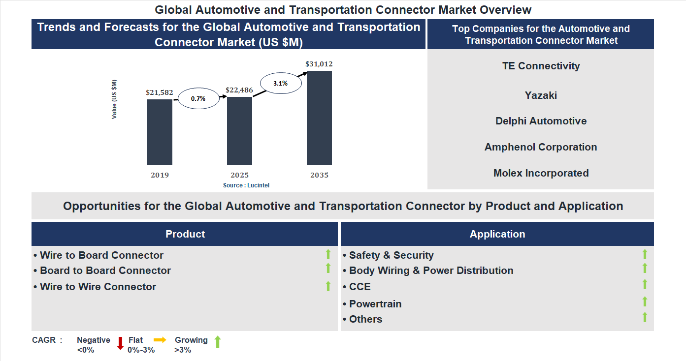 Automotive and Transportation Connector Market Trends and Forecast