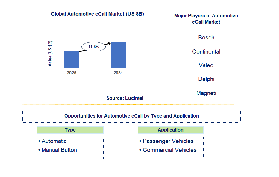 Automotive eCall Market Trends and Forecast