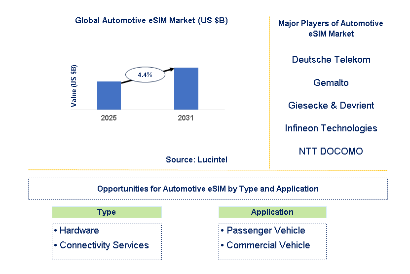 Automotive eSIM Market Trends and Forecast