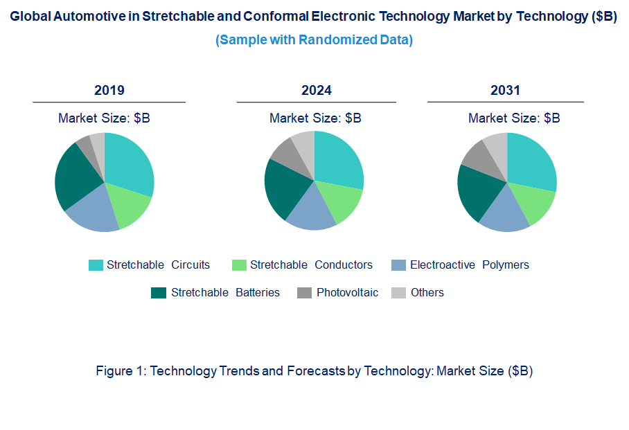 Automotive in Stretchable and Conformal Electronic Market by Technology Automotive in Stretchable and Conformal Electronic Market by Technology