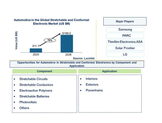 Automotive in Stretchable and Conformal Electronic Market by Component, and Application