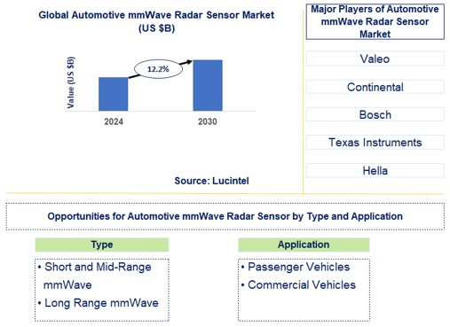 Automotive mmWave Radar Sensor Trends and Forecast