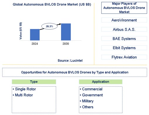Autonomous BVLOS Drone Trends and Forecast