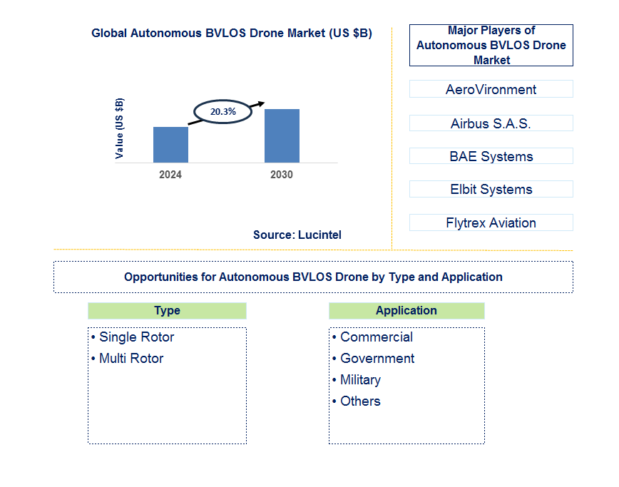 Autonomous BVLOS Drone Trends and Forecast