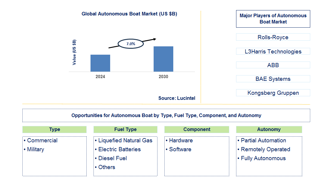 Autonomous Boat Trends and Forecast